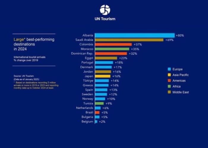 Албанија прва во светот по зголемување на бројот на туристи